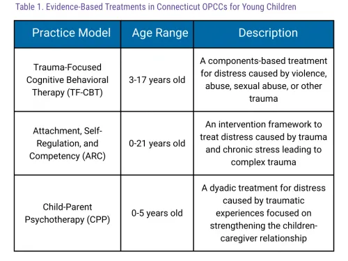 Table 1: Evidence-Based Treatments in CT OPCCs for Young Children