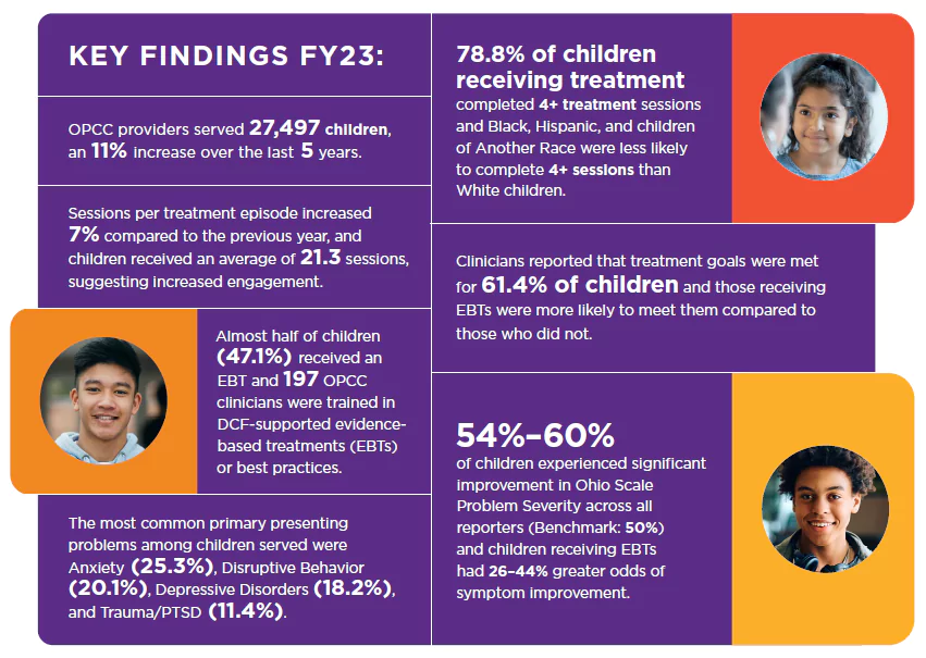 infographic from 2023 OPCC annual report highlighting a few stats included in the report