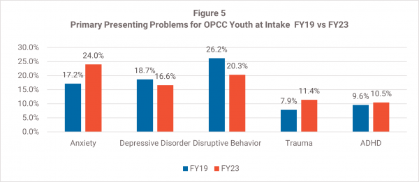 Figure 5 is a bar graph showing increasing rates of anxiety, trauma, and ADHD as the primary presenting  problems for youth at CT OPCCs between FY19 and FY23.