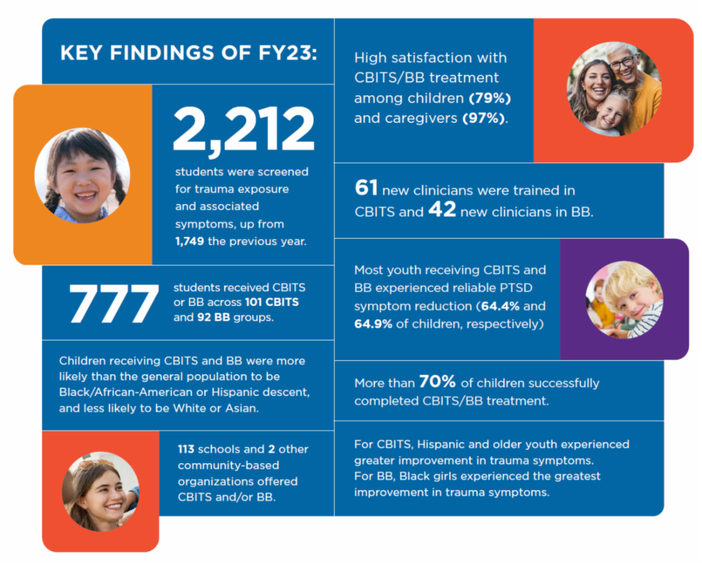 graphic of CBITS FY 2023 report highlights