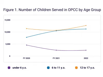 Fig 1. Number of Children Served in OPCC by Age Group