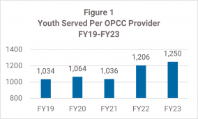 Figure 1 is a line graph showing average youth served per CT OPCC provider between FY2019 and FY2023. The number has increased from 1034 in 2019 to 1250 in 2023.