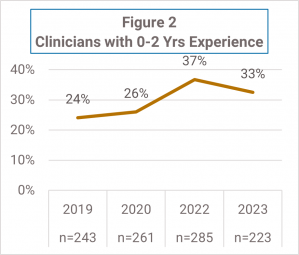 Figure 2: Clinicians with 0-2 years of experience - a line graph showing increase from 24% to 33% of clinicians with 0-2 years of experience between 2019 to 2023.