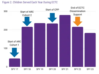 Fig 2. Children Served Each Year During ECTC