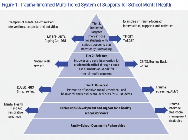 Figure 1: trauma informed multi-tiered system of supports for school mental health