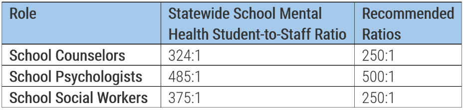 A table showing current and recommended student-to-staff ratios in CT for 3 professions: school counselors (324:1 ratio; recommended ratio is 250:1); school psychologists (485:1; recommended is 500:1); school social workers (375:1; recommended is 250:1)