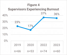 Figure 4 - Supervisors Experiencing Burnout - Line graph showing change in CT OPCC clinical supervisors reporting burnout, going from 23% in 2019 to 36% in 2023. The outlier was 17% in 2020, but the rate went up to 37% in 2022.