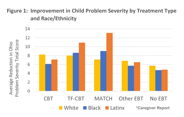 Figure 1: Improvement in Child Problem Severity by Treatment Type and Race/Ethnicity