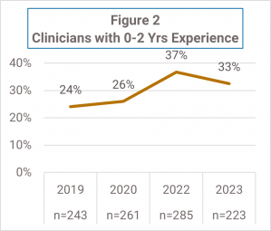 Figure 2: Chart showing percentage of clinicians with 0-2 years of experience since 2019. The percentage has increased from 24% in 2019 to 33% in 2023.