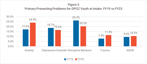 Figure 5 is a bar graph showing primary presenting problems for OPCC Youth at Intake between 2019-2023. Rates have increased for anxiety, trauma, and ADHD and lowered slightly for depression and 