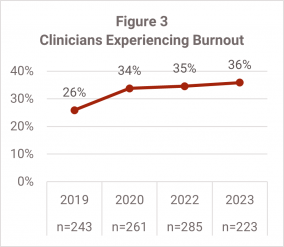 Figure 3 is a chart illustrating rates of clinicians experiencing burnout sinze 2019. The percentage has grown from 26% to 36% in 2023.
