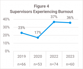 Figure 4 is a line graph illustrating the change in rates of supervisors experiencing burnout over time. In 2019, the rate was 23% while in 2023 the rate was 36%.